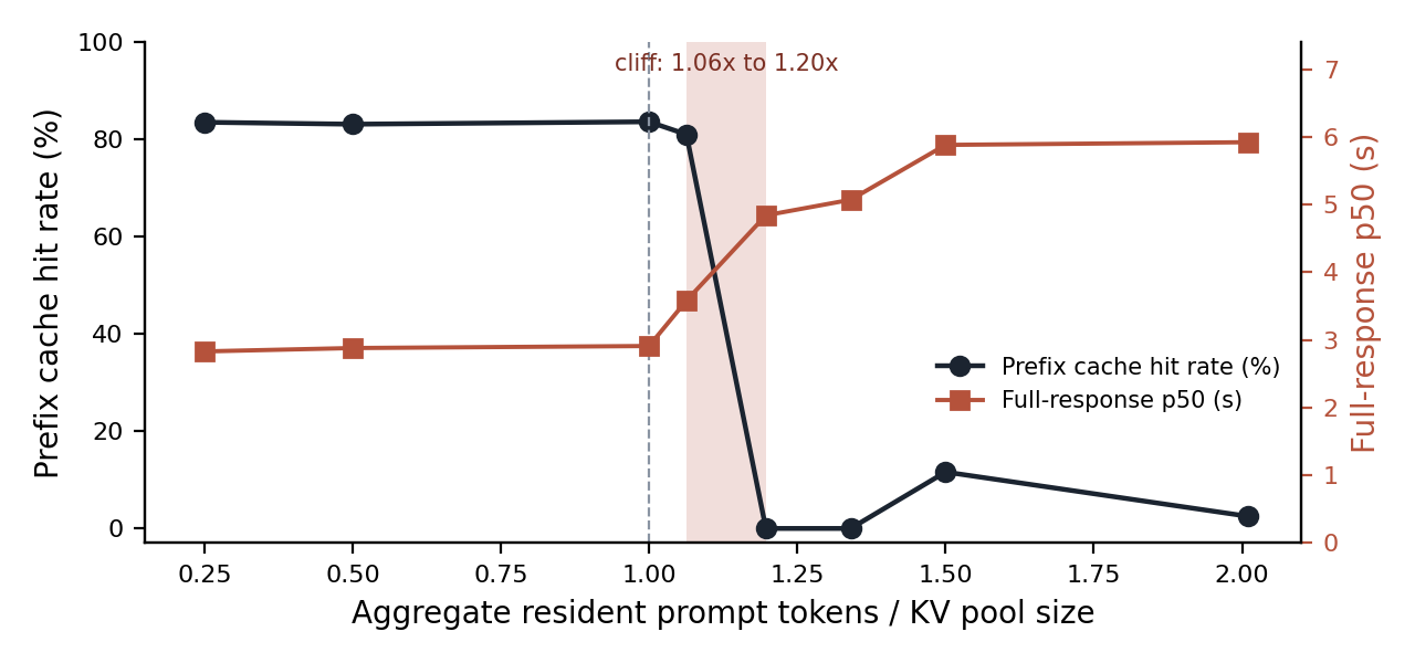 Prefix cache hit rate stays near 83 percent up to the KV pool size, then drops to 0 percent between 1.06x and 1.20x of the pool, while median response time rises from about 2.9 to 4.8 seconds.